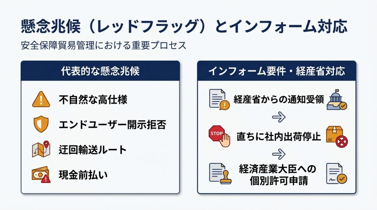 懸念兆候（レッドフラッグ）とインフォーム対応