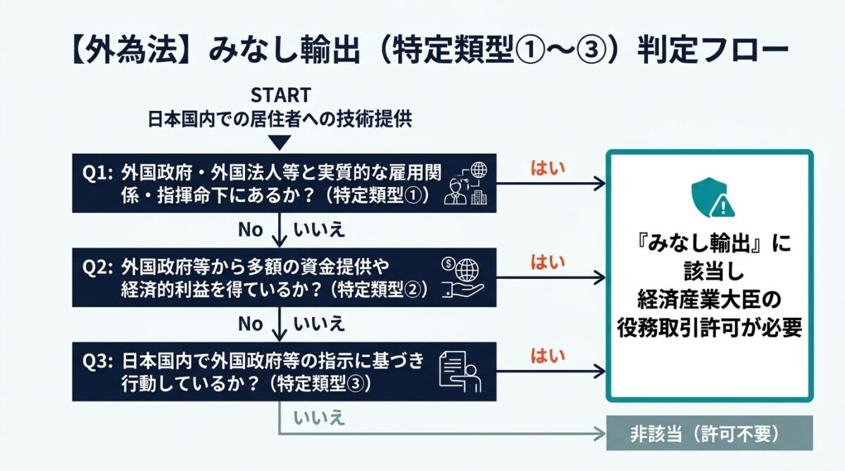 外為法における役務取引とみなし輸出判定フロー