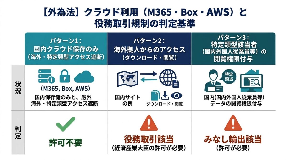 クラウド利用と役務取引規制の判定基準