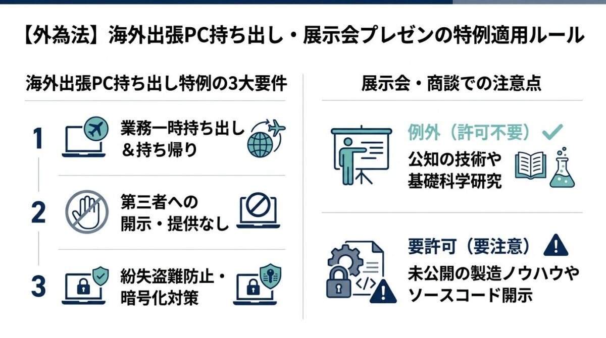 海外出張PC持ち出し・展示会プレゼンの特例適用ルール