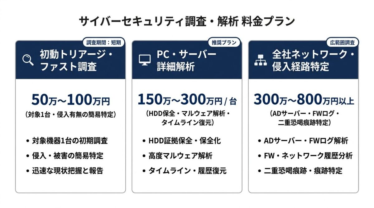 デジタルフォレンジック調査の費用相場と調査範囲別コストマップ