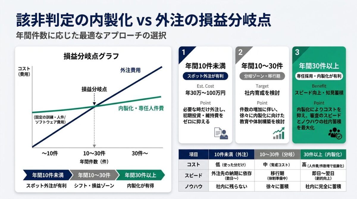 該非判定の内製化 vs 外注の損益分岐点