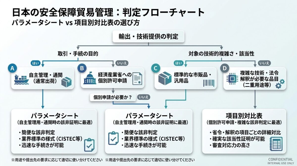 日本の安全保障貿易管理における判定フローチャート（パラメータシート vs 項目別対比表の選び方）