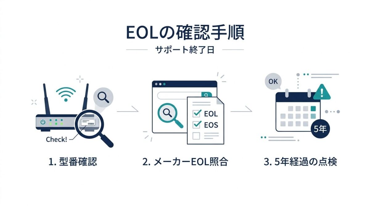 自社ルーターのEOL・サポート期限を確認する3ステップ