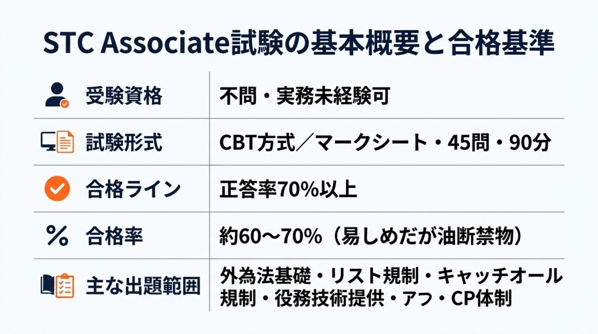 STC Associate試験の基本概要と合格基準