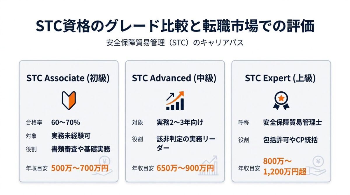 STC資格のグレード比較と転職市場での評価