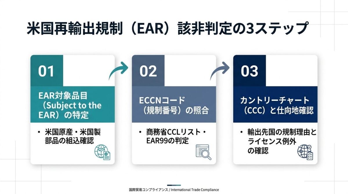 米国再輸出規制EAR該非判定の3ステップ