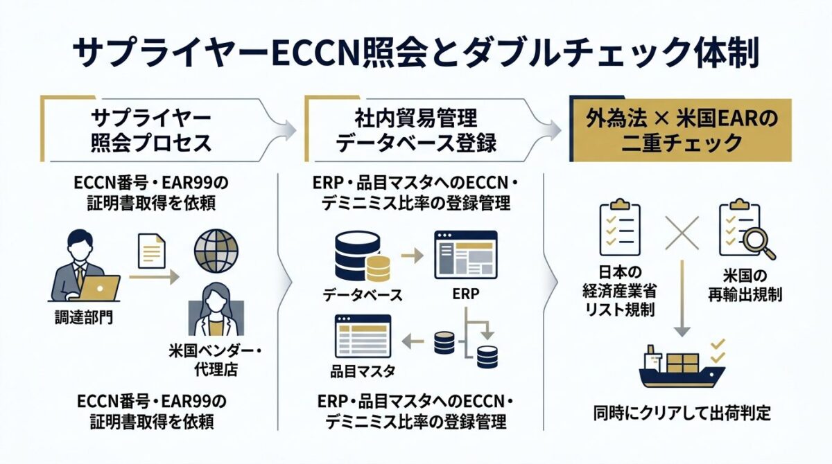 サプライヤーECCN照会とダブルチェック体制